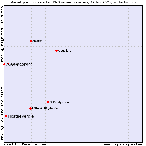 Market position of Namespace vs. Hostneverdie vs. Above.com