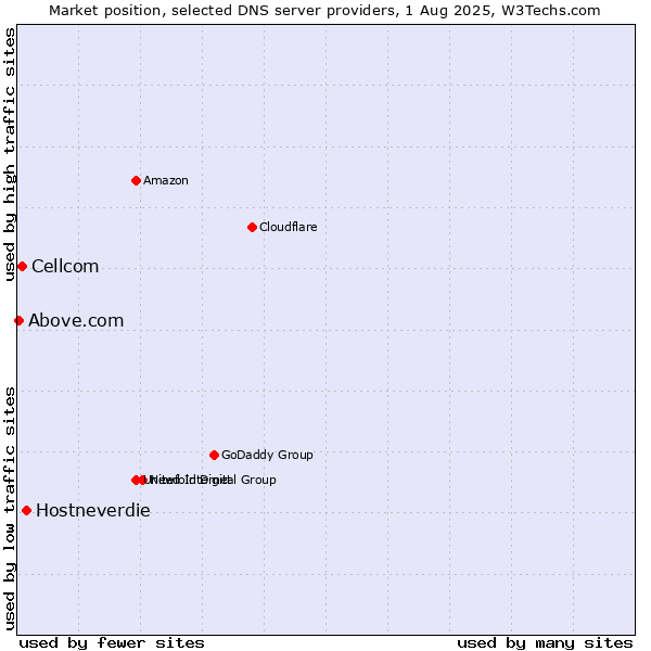 Market position of Hostneverdie vs. Cellcom vs. Above.com