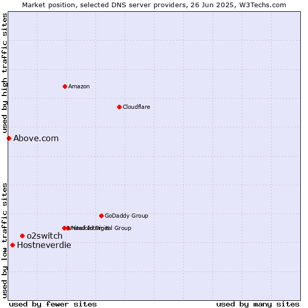 Market position of o2switch vs. Hostneverdie vs. Above.com
