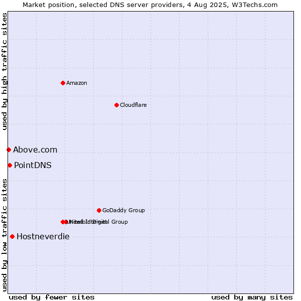 Market position of Hostneverdie vs. PointDNS vs. Above.com