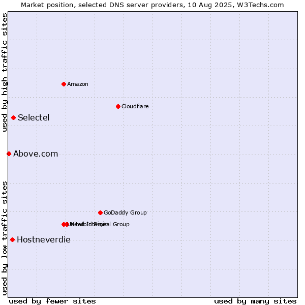 Market position of Selectel vs. Hostneverdie vs. Above.com
