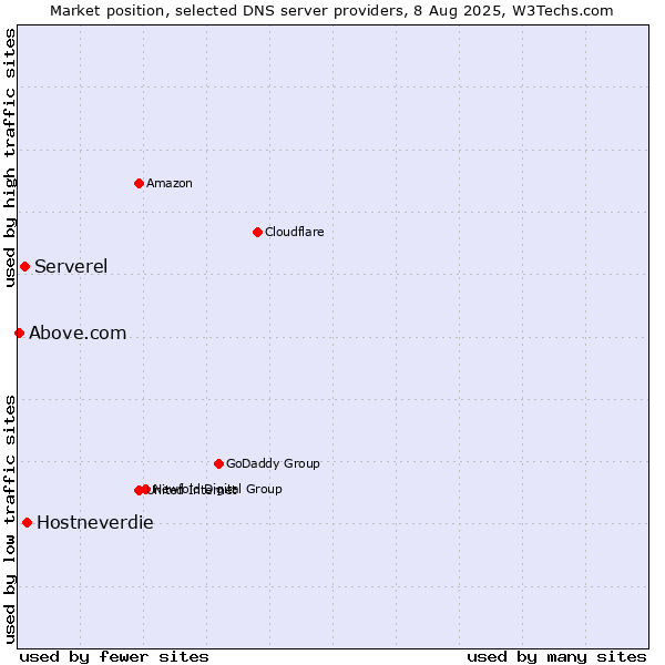 Market position of Hostneverdie vs. Serverel vs. Above.com