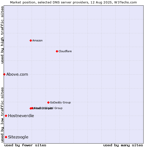 Market position of Hostneverdie vs. Sitezoogle vs. Above.com