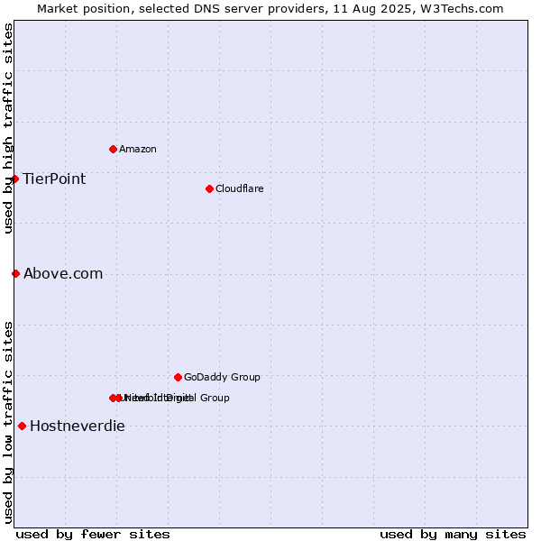 Market position of Hostneverdie vs. Above.com vs. TierPoint
