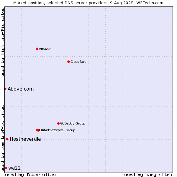 Market position of Hostneverdie vs. we22 vs. Above.com