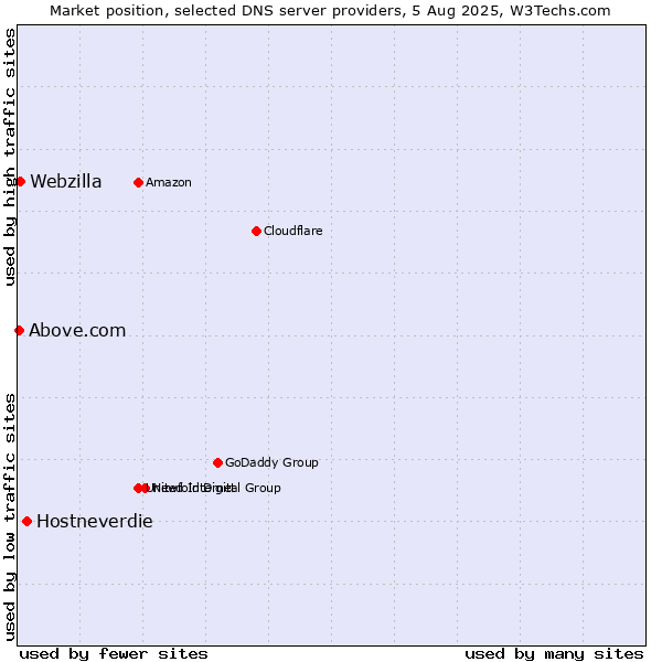 Market position of Hostneverdie vs. Webzilla vs. Above.com