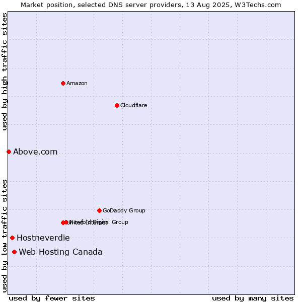 Market position of Web Hosting Canada vs. Hostneverdie vs. Above.com