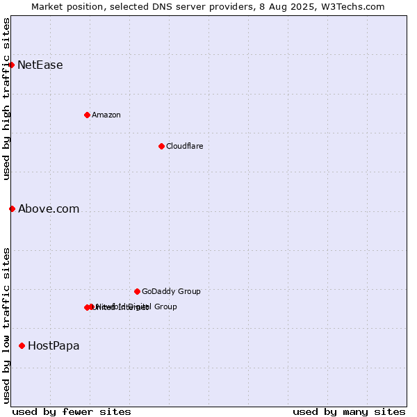 Market position of HostPapa vs. Above.com vs. NetEase