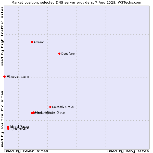 Market position of OpenSRS vs. HostPapa vs. Above.com