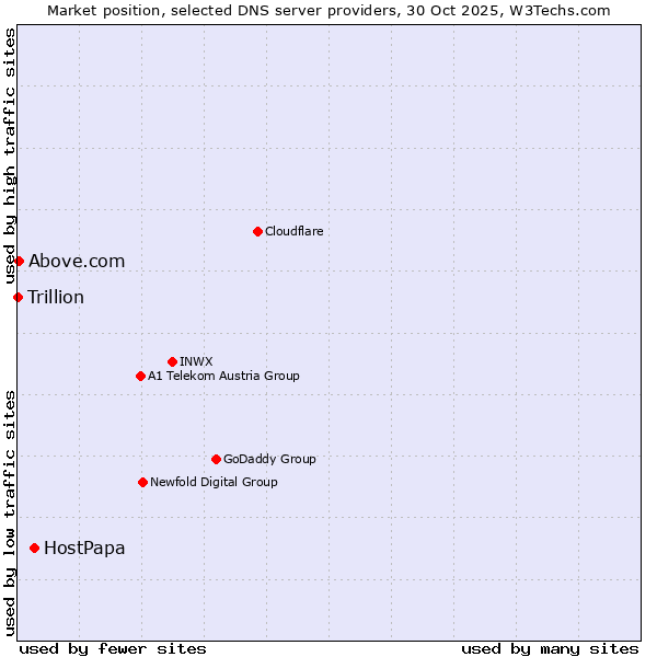 Market position of HostPapa vs. Above.com vs. Trillion