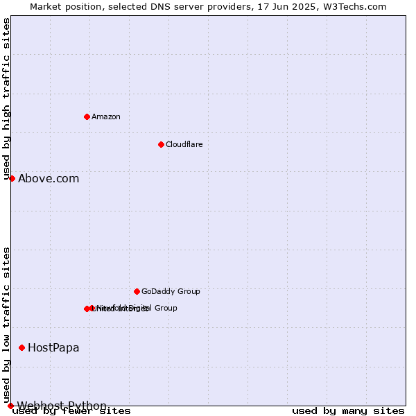 Market position of HostPapa vs. Above.com vs. Webhost Python