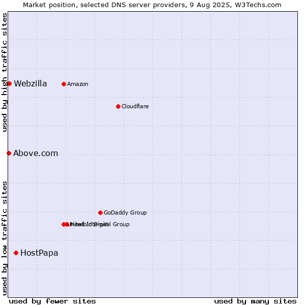Market position of HostPapa vs. Webzilla vs. Above.com
