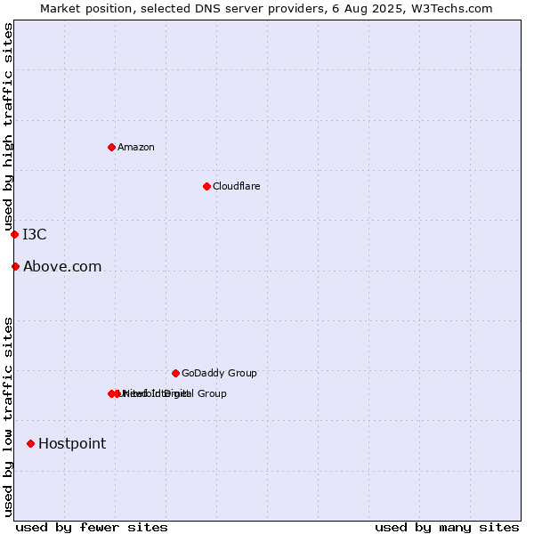 Market position of Hostpoint vs. Above.com vs. I3C