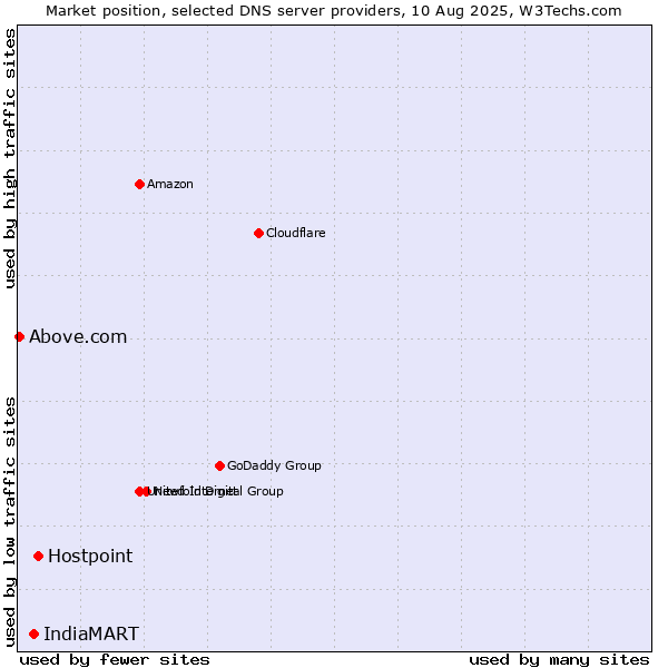 Market position of Hostpoint vs. IndiaMART vs. Above.com