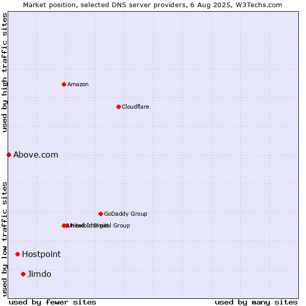 Market position of Jimdo vs. Hostpoint vs. Above.com