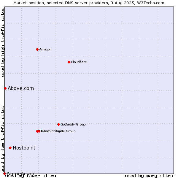 Market position of Hostpoint vs. Above.com vs. NameAction
