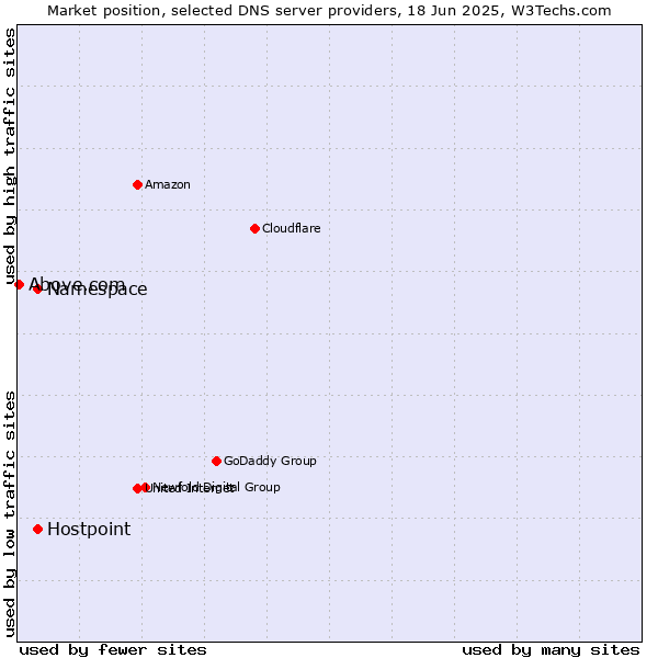 Market position of Namespace vs. Hostpoint vs. Above.com