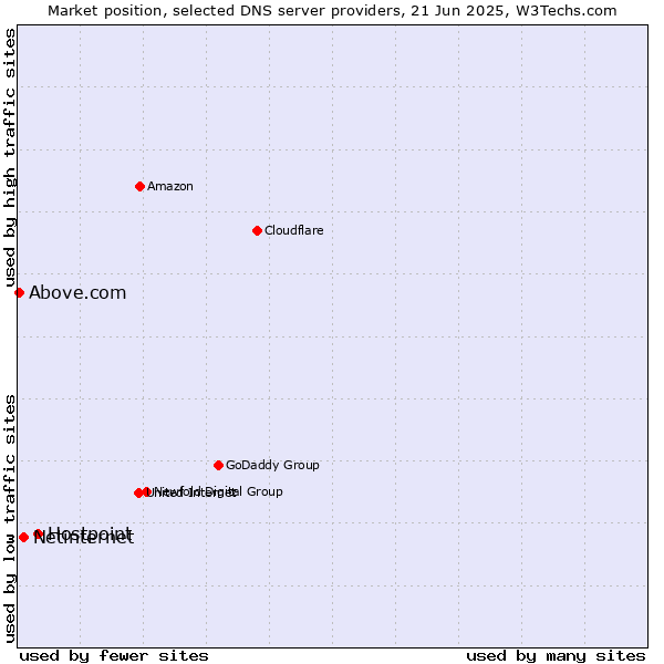 Market position of Hostpoint vs. Netinternet vs. Above.com