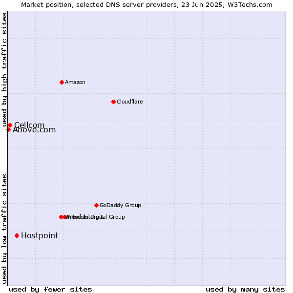 Market position of Hostpoint vs. Cellcom vs. Above.com