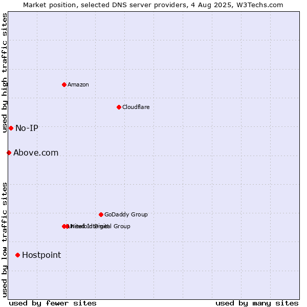 Market position of Hostpoint vs. No-IP vs. Above.com