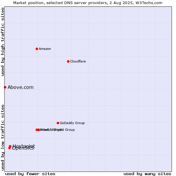 Market position of Hostpoint vs. OpenSRS vs. Above.com