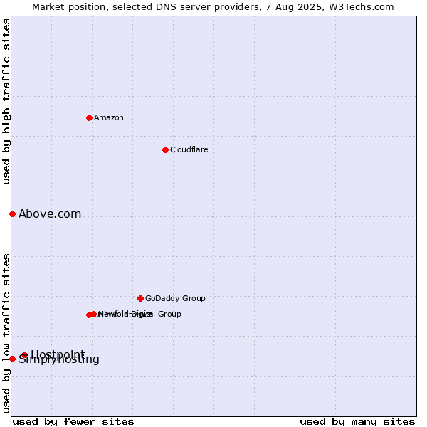 Market position of Hostpoint vs. Above.com vs. Simplyhosting
