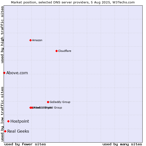 Market position of Hostpoint vs. Real Geeks vs. Above.com