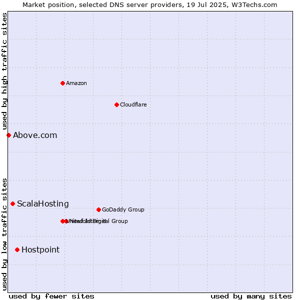 Market position of Hostpoint vs. ScalaHosting vs. Above.com