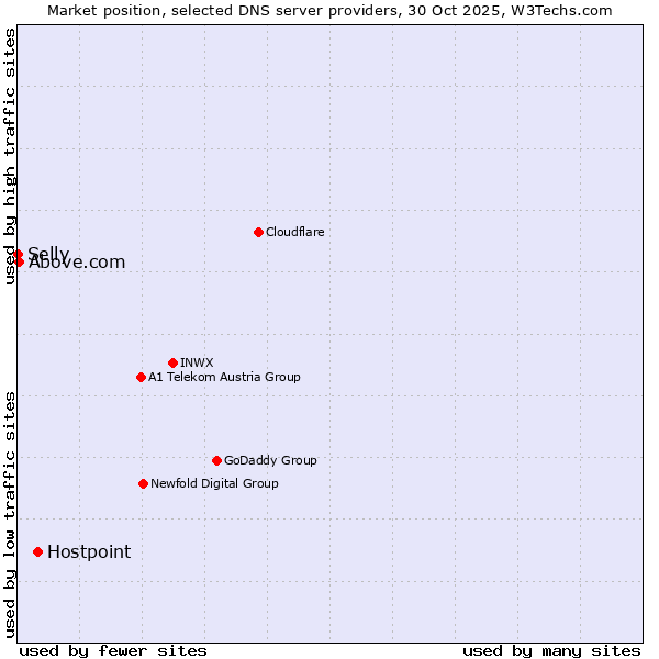 Market position of Hostpoint vs. Above.com vs. Selly