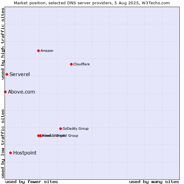 Market position of Hostpoint vs. Serverel vs. Above.com