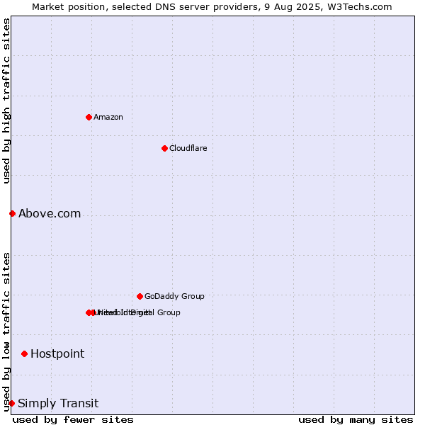 Market position of Hostpoint vs. Above.com vs. Simply Transit