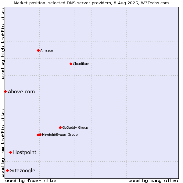 Market position of Hostpoint vs. Sitezoogle vs. Above.com
