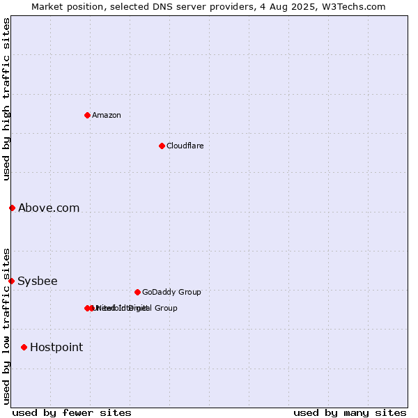 Market position of Hostpoint vs. Above.com vs. Sysbee