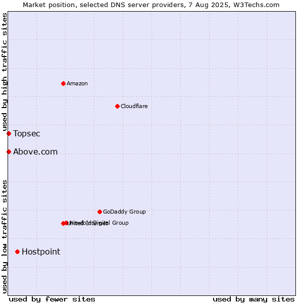 Market position of Hostpoint vs. Topsec vs. Above.com