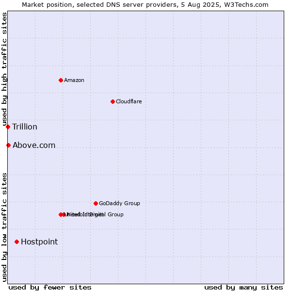 Market position of Hostpoint vs. Above.com vs. Trillion
