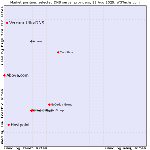 Market position of Hostpoint vs. Vercara UltraDNS vs. Above.com