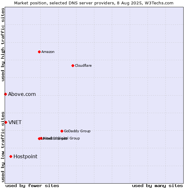 Market position of Hostpoint vs. VNET vs. Above.com