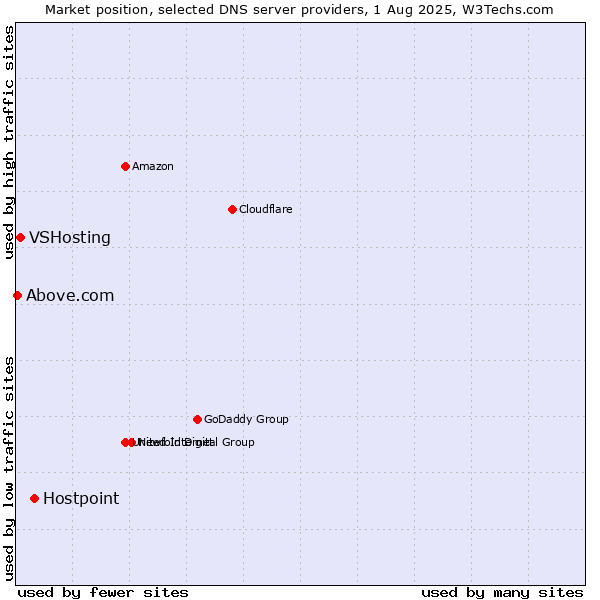 Market position of Hostpoint vs. VSHosting vs. Above.com