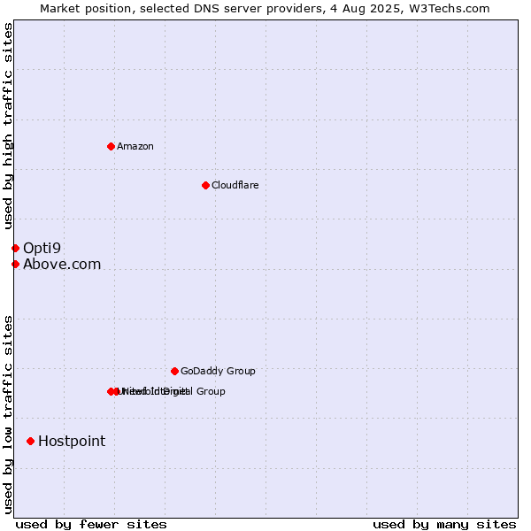 Market position of Hostpoint vs. Above.com vs. Opti9