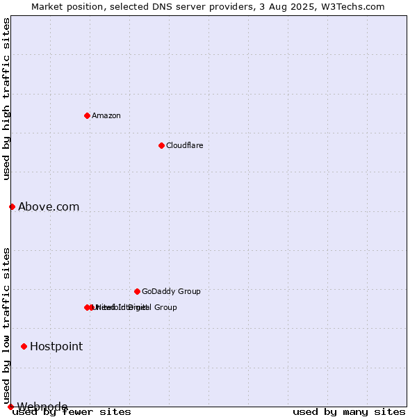 Market position of Hostpoint vs. Above.com vs. Webnode