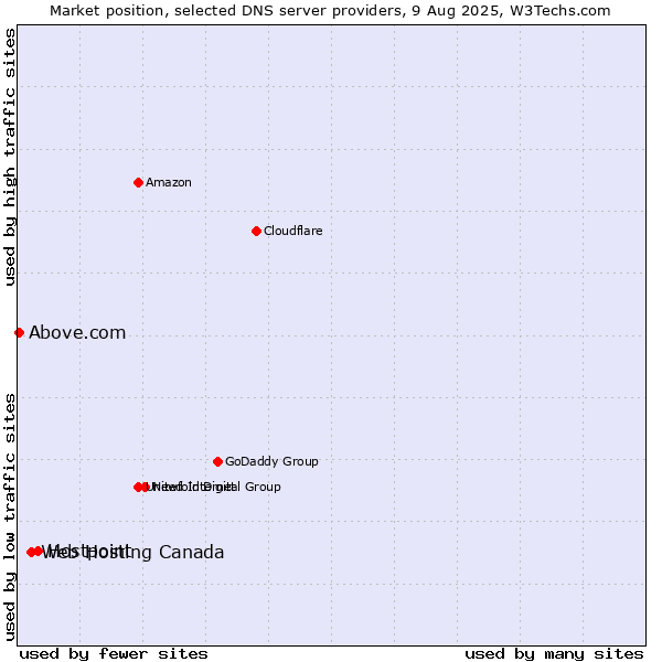 Market position of Hostpoint vs. Web Hosting Canada vs. Above.com