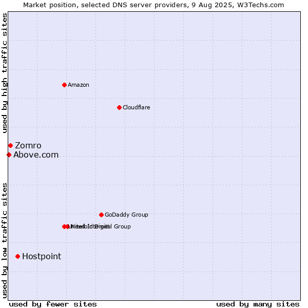 Market position of Hostpoint vs. Zomro vs. Above.com