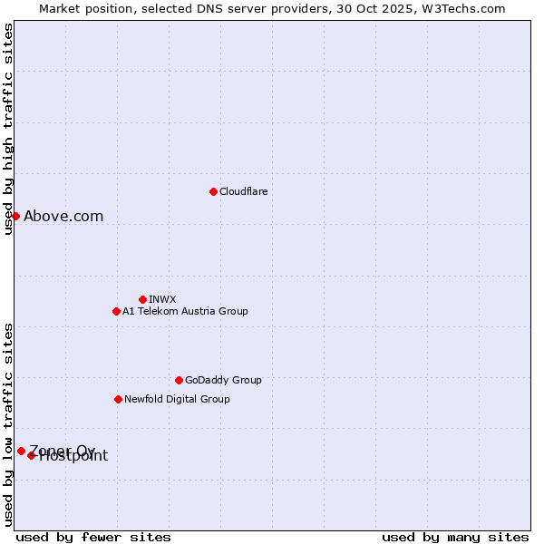 Market position of Hostpoint vs. Zoner Oy vs. Above.com