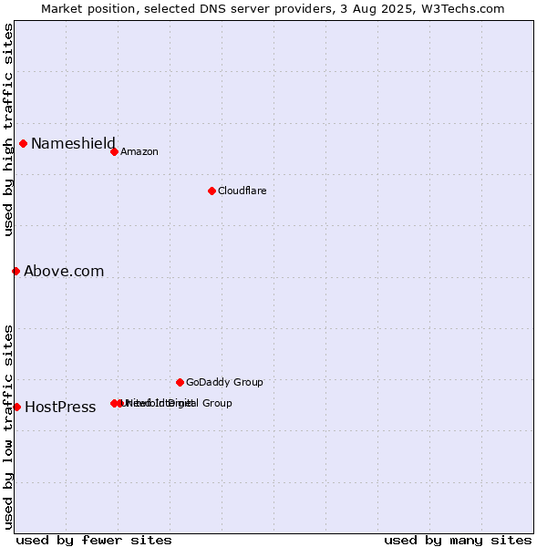 Market position of Nameshield vs. HostPress vs. Above.com