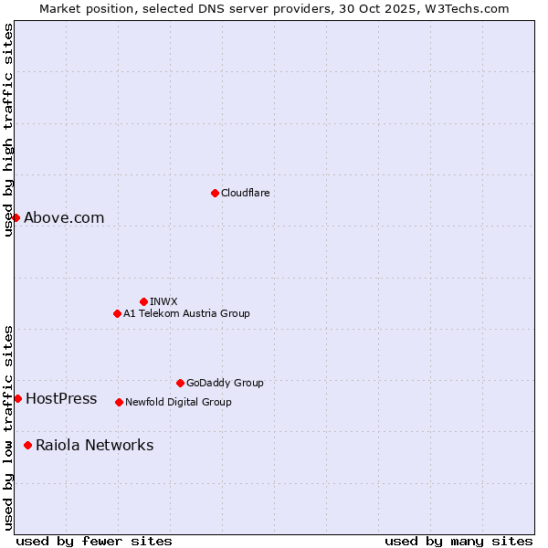 Market position of Raiola Networks vs. HostPress vs. Above.com
