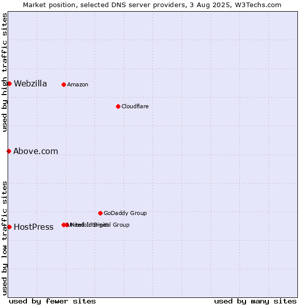 Market position of HostPress vs. Webzilla vs. Above.com