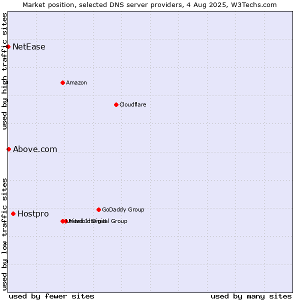 Market position of Hostpro vs. Above.com vs. NetEase