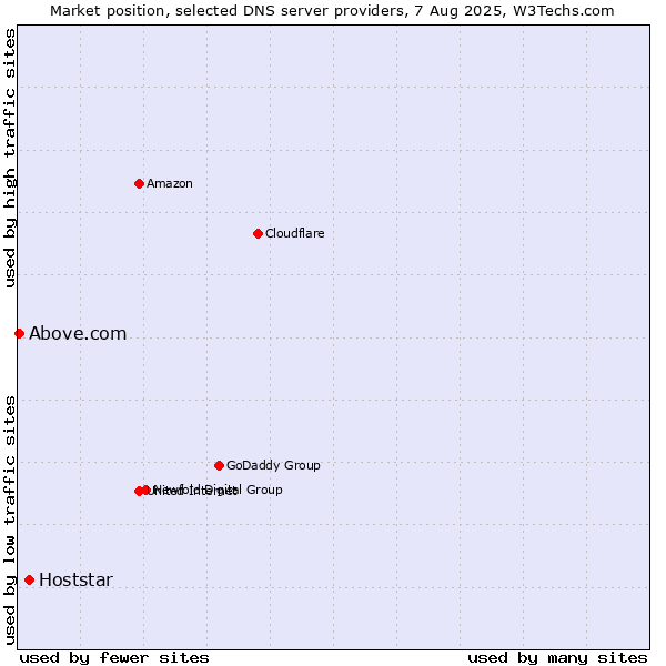 Market position of Hoststar vs. Above.com