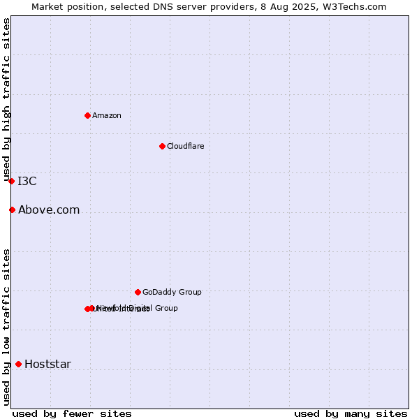 Market position of Hoststar vs. Above.com vs. I3C