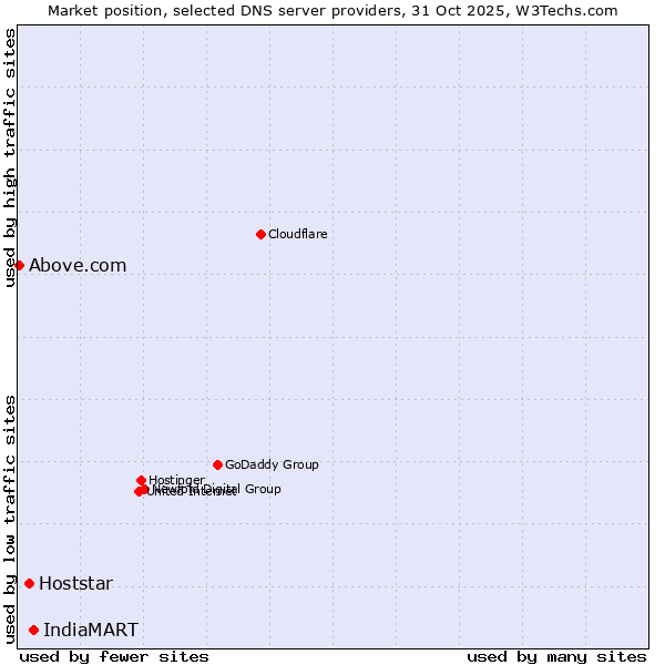 Market position of IndiaMART vs. Hoststar vs. Above.com